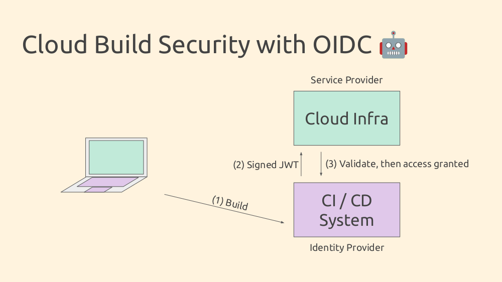 Build OIDC Flow